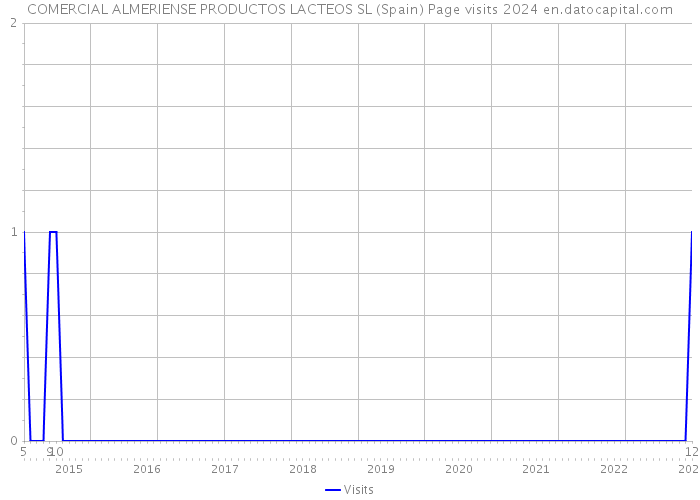 COMERCIAL ALMERIENSE PRODUCTOS LACTEOS SL (Spain) Page visits 2024 