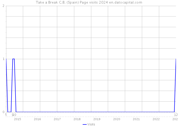 Take a Break C.B. (Spain) Page visits 2024 