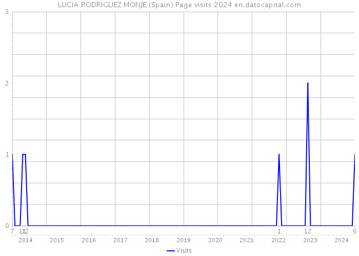 LUCIA RODRIGUEZ MONJE (Spain) Page visits 2024 