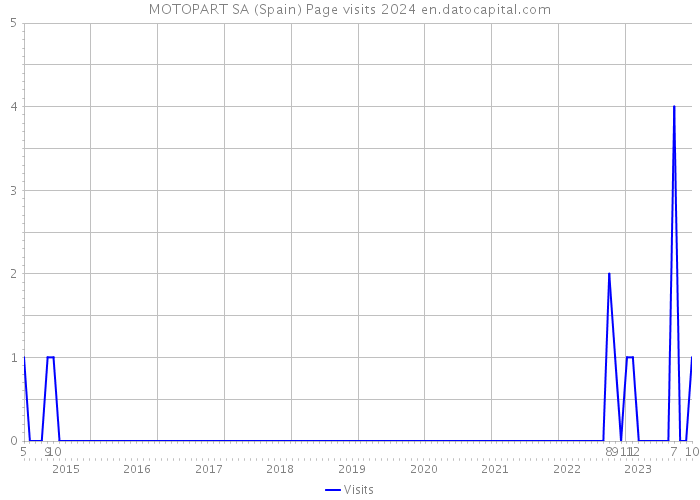 MOTOPART SA (Spain) Page visits 2024 