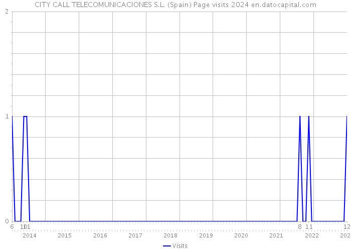 CITY CALL TELECOMUNICACIONES S.L. (Spain) Page visits 2024 