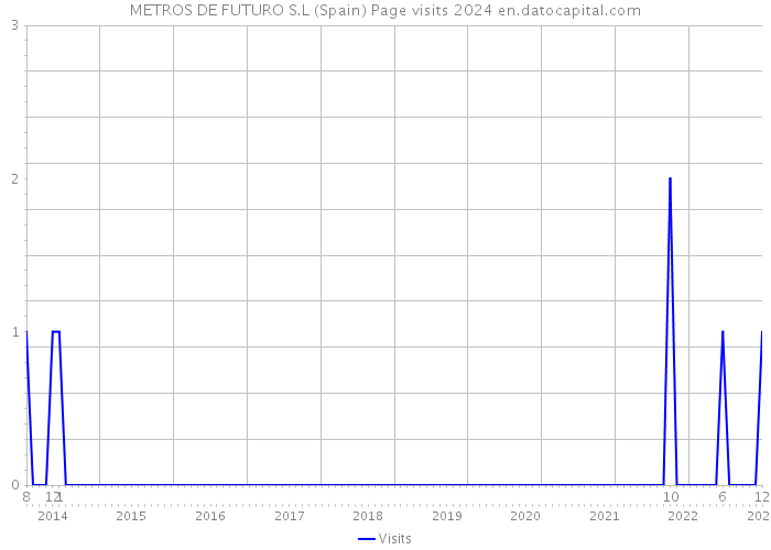 METROS DE FUTURO S.L (Spain) Page visits 2024 