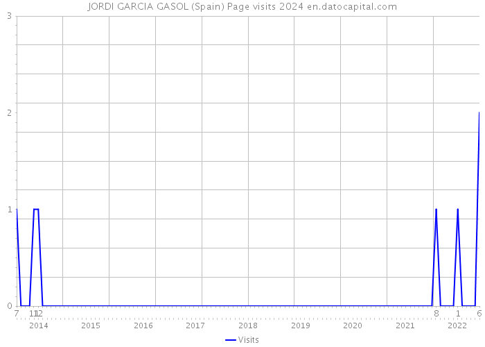 JORDI GARCIA GASOL (Spain) Page visits 2024 
