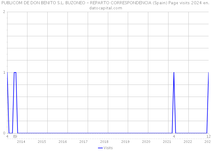 PUBLICOM DE DON BENITO S.L. BUZONEO - REPARTO CORRESPONDENCIA (Spain) Page visits 2024 