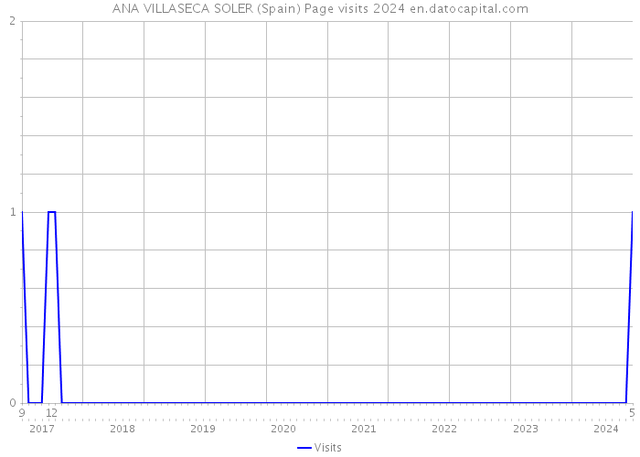 ANA VILLASECA SOLER (Spain) Page visits 2024 