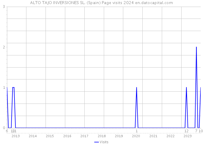 ALTO TAJO INVERSIONES SL. (Spain) Page visits 2024 