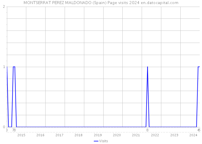 MONTSERRAT PEREZ MALDONADO (Spain) Page visits 2024 
