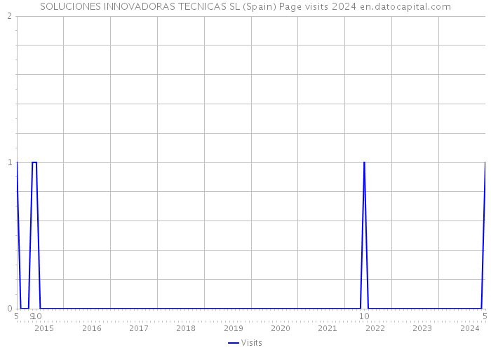 SOLUCIONES INNOVADORAS TECNICAS SL (Spain) Page visits 2024 