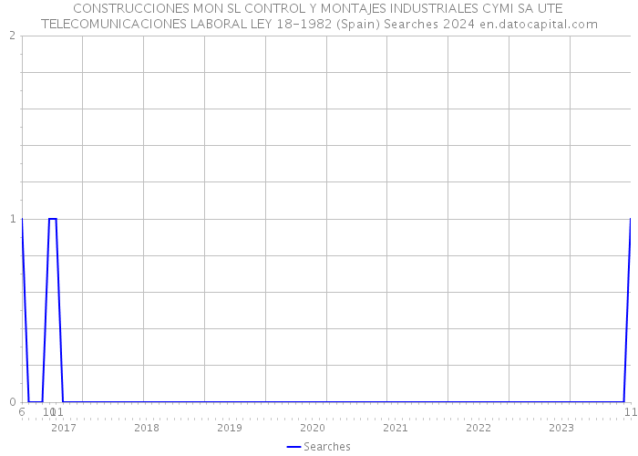 CONSTRUCCIONES MON SL CONTROL Y MONTAJES INDUSTRIALES CYMI SA UTE TELECOMUNICACIONES LABORAL LEY 18-1982 (Spain) Searches 2024 