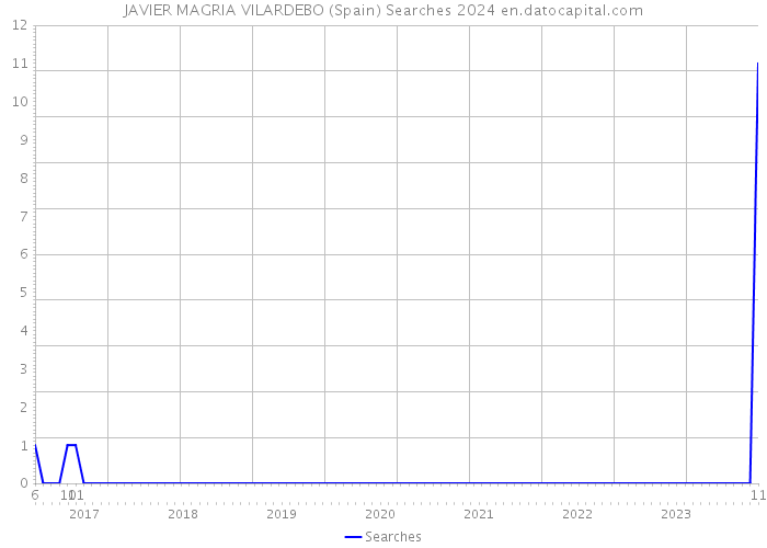 JAVIER MAGRIA VILARDEBO (Spain) Searches 2024 