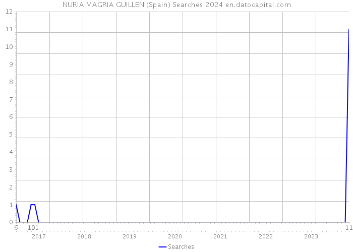 NURIA MAGRIA GUILLEN (Spain) Searches 2024 