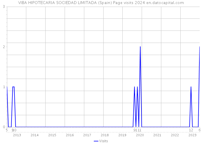 VIBA HIPOTECARIA SOCIEDAD LIMITADA (Spain) Page visits 2024 