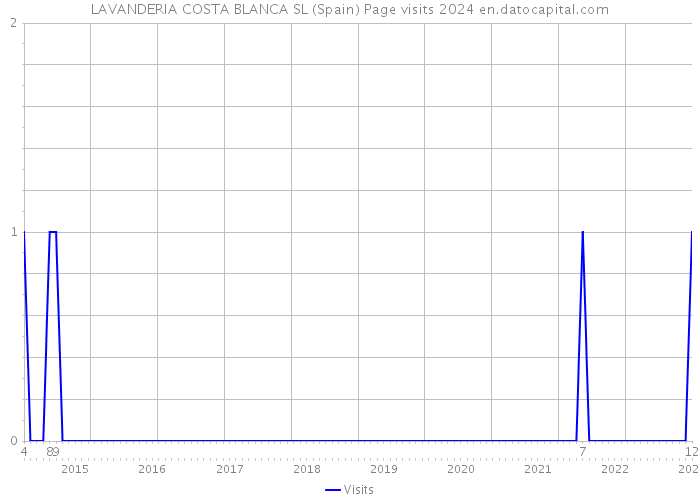 LAVANDERIA COSTA BLANCA SL (Spain) Page visits 2024 