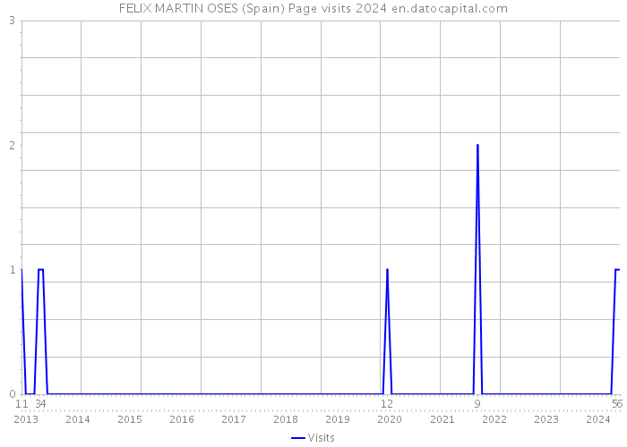 FELIX MARTIN OSES (Spain) Page visits 2024 