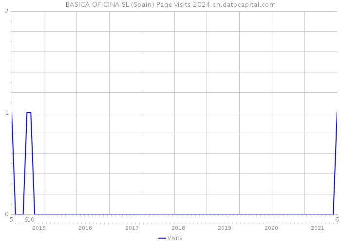 BASICA OFICINA SL (Spain) Page visits 2024 