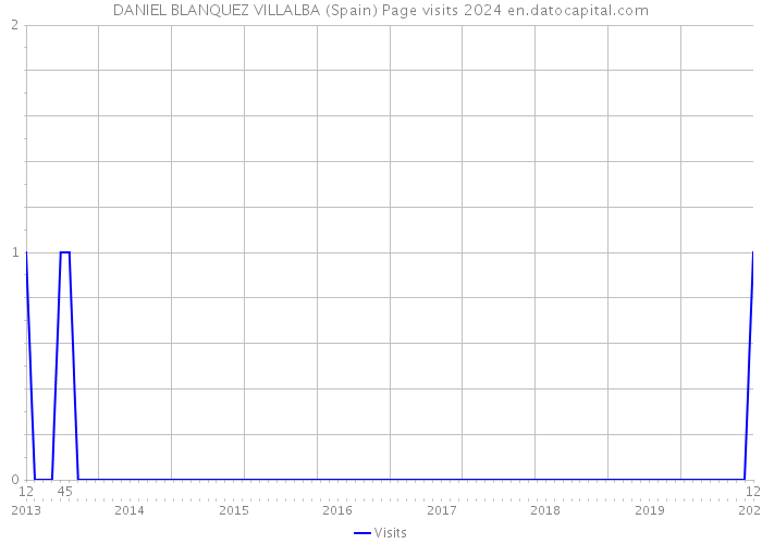 DANIEL BLANQUEZ VILLALBA (Spain) Page visits 2024 