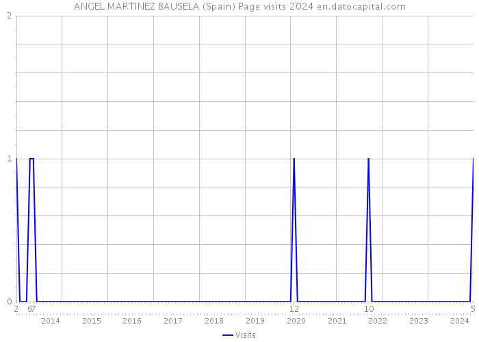 ANGEL MARTINEZ BAUSELA (Spain) Page visits 2024 