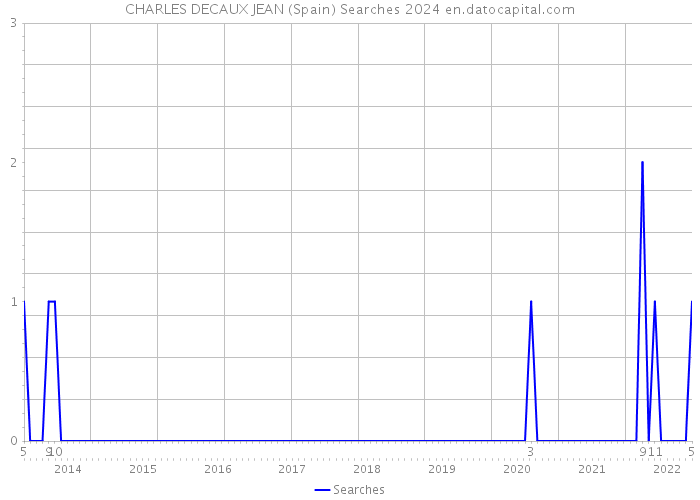 CHARLES DECAUX JEAN (Spain) Searches 2024 