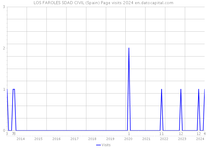 LOS FAROLES SDAD CIVIL (Spain) Page visits 2024 