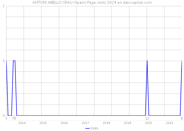 ANTONI ABELLO GRAU (Spain) Page visits 2024 