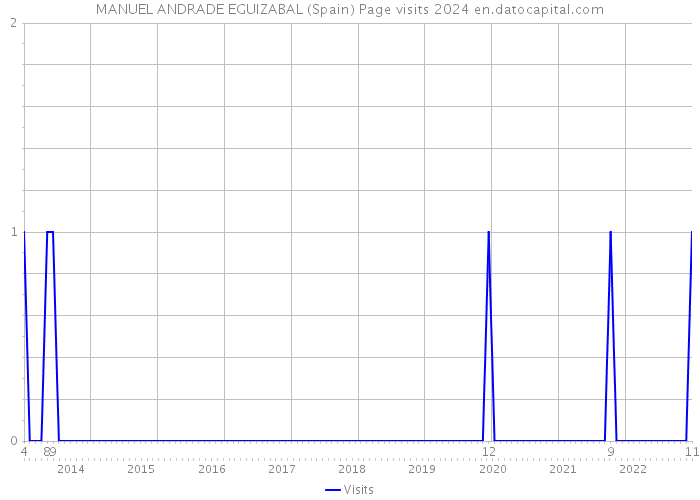 MANUEL ANDRADE EGUIZABAL (Spain) Page visits 2024 
