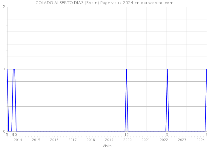 COLADO ALBERTO DIAZ (Spain) Page visits 2024 