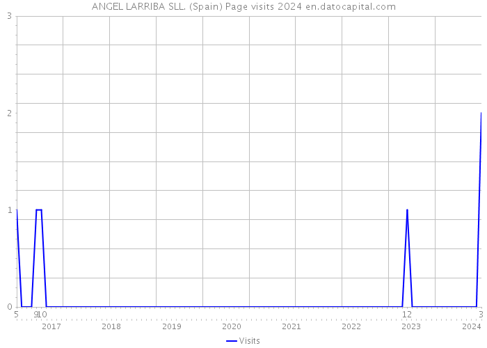 ANGEL LARRIBA SLL. (Spain) Page visits 2024 