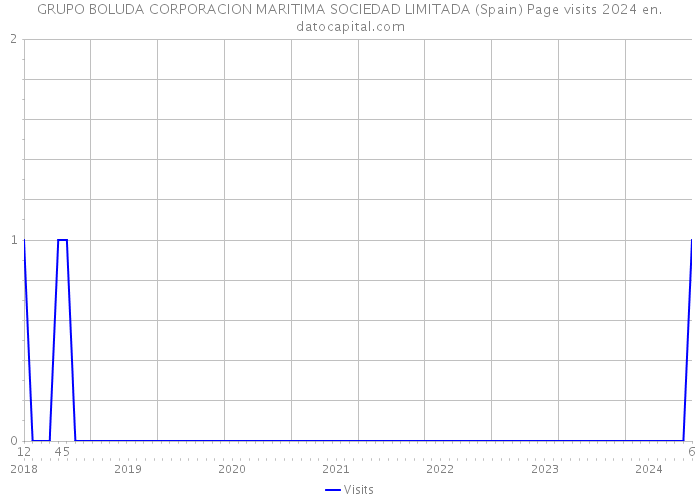 GRUPO BOLUDA CORPORACION MARITIMA SOCIEDAD LIMITADA (Spain) Page visits 2024 