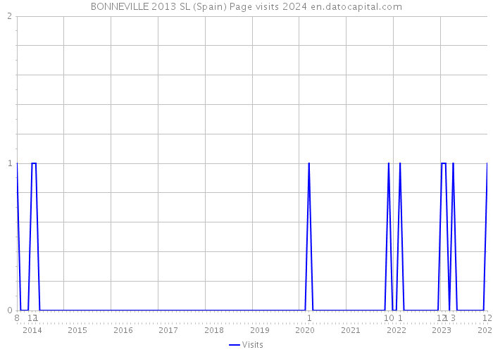 BONNEVILLE 2013 SL (Spain) Page visits 2024 