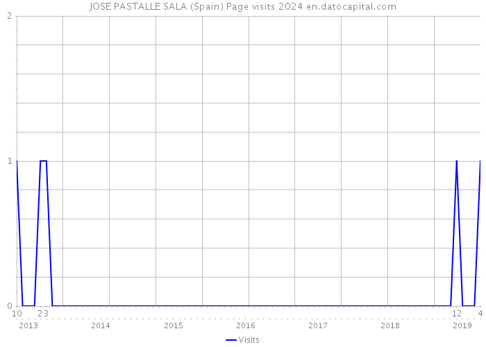 JOSE PASTALLE SALA (Spain) Page visits 2024 