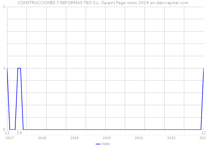 CONSTRUCCIONES Y REFORMAS TEO S.L. (Spain) Page visits 2024 