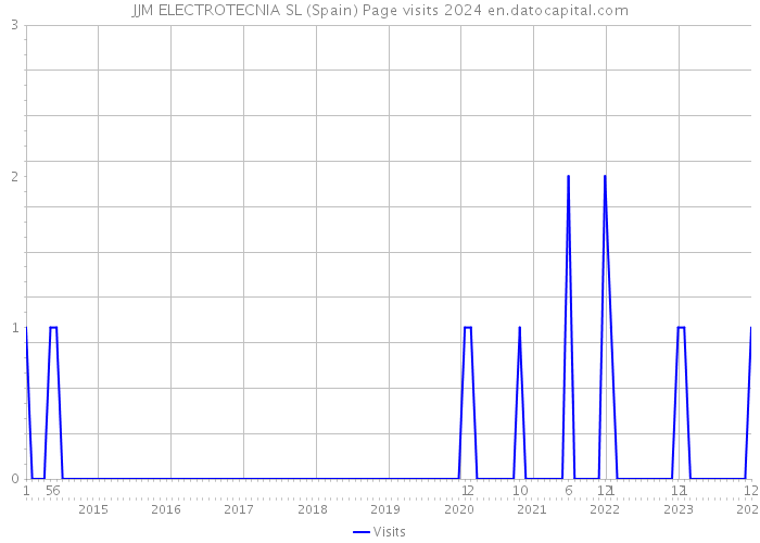 JJM ELECTROTECNIA SL (Spain) Page visits 2024 