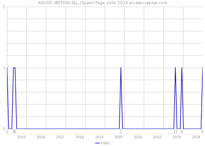 ANXOS XESTION SLL. (Spain) Page visits 2024 