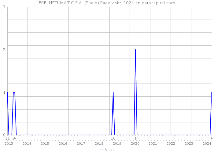 FRF INSTUMATIC S.A. (Spain) Page visits 2024 
