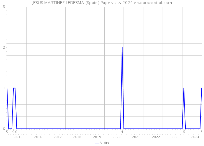 JESUS MARTINEZ LEDESMA (Spain) Page visits 2024 