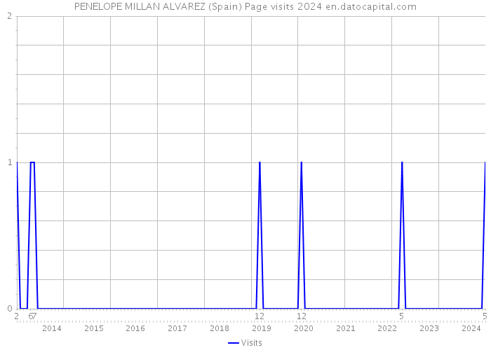 PENELOPE MILLAN ALVAREZ (Spain) Page visits 2024 