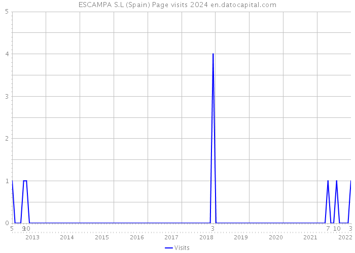 ESCAMPA S.L (Spain) Page visits 2024 