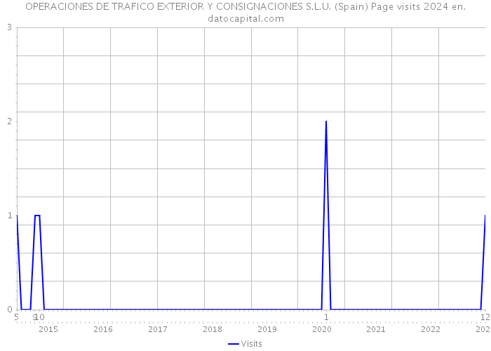 OPERACIONES DE TRAFICO EXTERIOR Y CONSIGNACIONES S.L.U. (Spain) Page visits 2024 