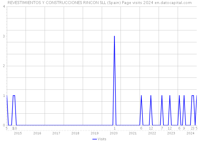 REVESTIMIENTOS Y CONSTRUCCIONES RINCON SLL (Spain) Page visits 2024 