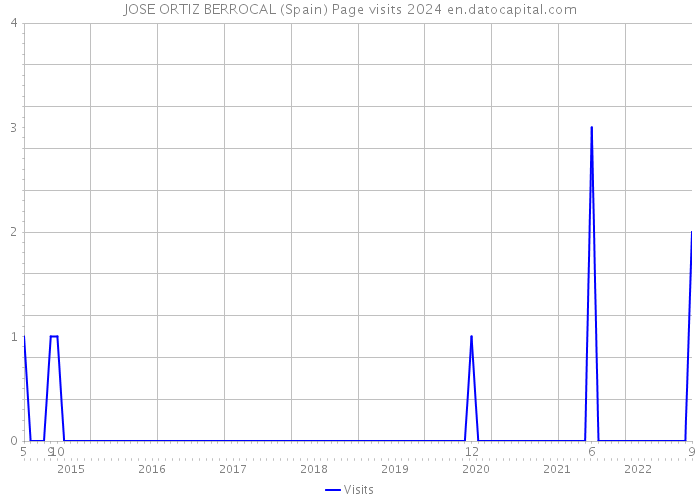 JOSE ORTIZ BERROCAL (Spain) Page visits 2024 