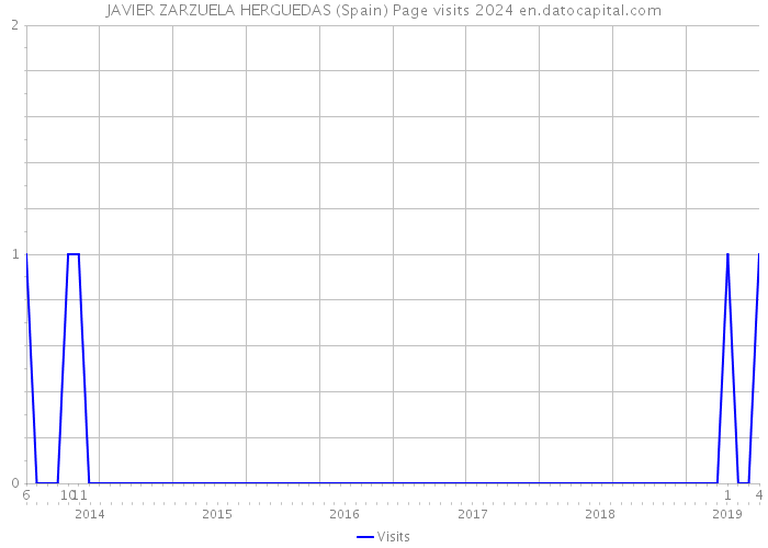 JAVIER ZARZUELA HERGUEDAS (Spain) Page visits 2024 