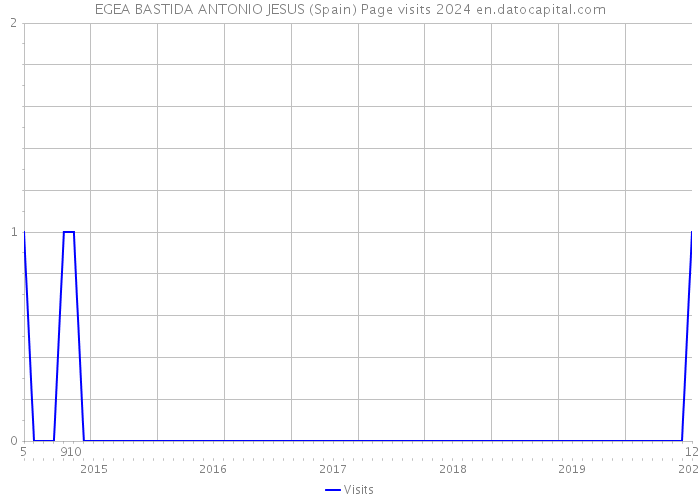 EGEA BASTIDA ANTONIO JESUS (Spain) Page visits 2024 