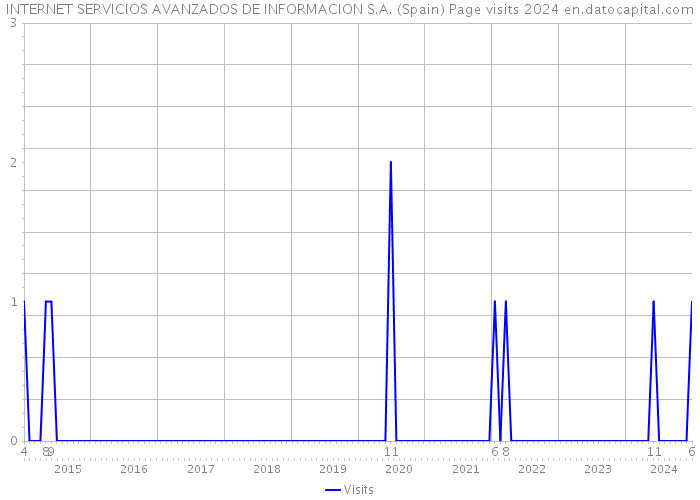 INTERNET SERVICIOS AVANZADOS DE INFORMACION S.A. (Spain) Page visits 2024 