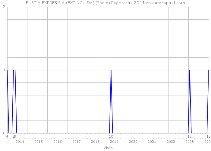 BUSTIA EXPRES S A (EXTINGUIDA) (Spain) Page visits 2024 