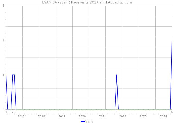 ESAM SA (Spain) Page visits 2024 