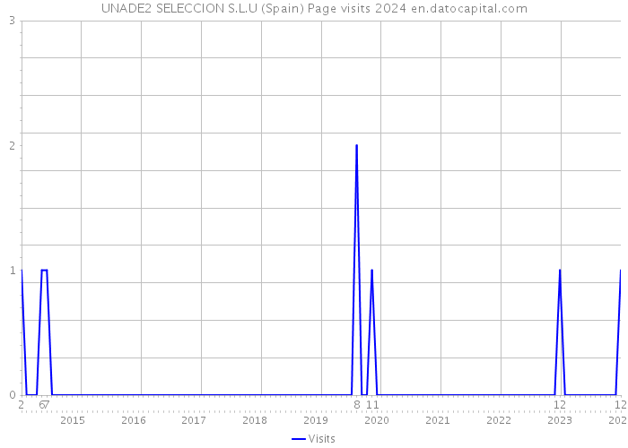 UNADE2 SELECCION S.L.U (Spain) Page visits 2024 