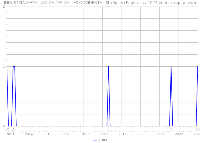 INDUSTRIA METALURGICA DEL VALLES OCCIDENTAL SL (Spain) Page visits 2024 