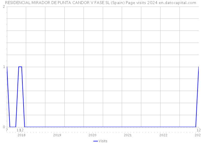 RESIDENCIAL MIRADOR DE PUNTA CANDOR V FASE SL (Spain) Page visits 2024 