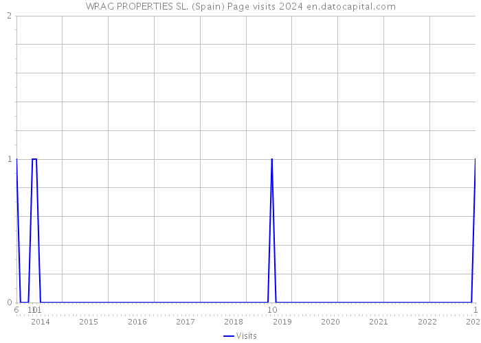 WRAG PROPERTIES SL. (Spain) Page visits 2024 