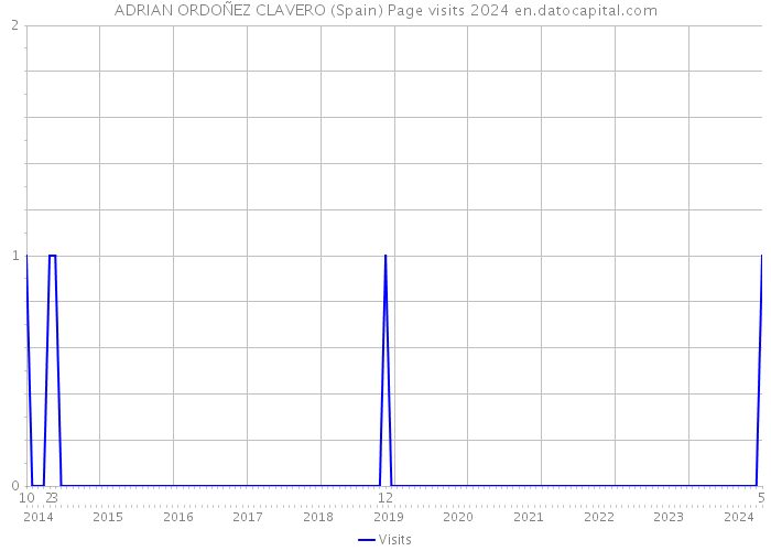 ADRIAN ORDOÑEZ CLAVERO (Spain) Page visits 2024 